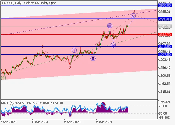 XAU/USD: WAVE ANALYSIS