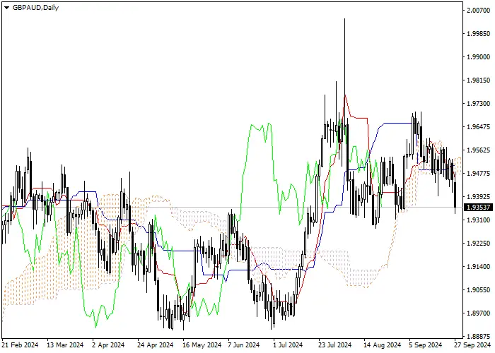 GBP/AUD: Ichimoku indicators analysis