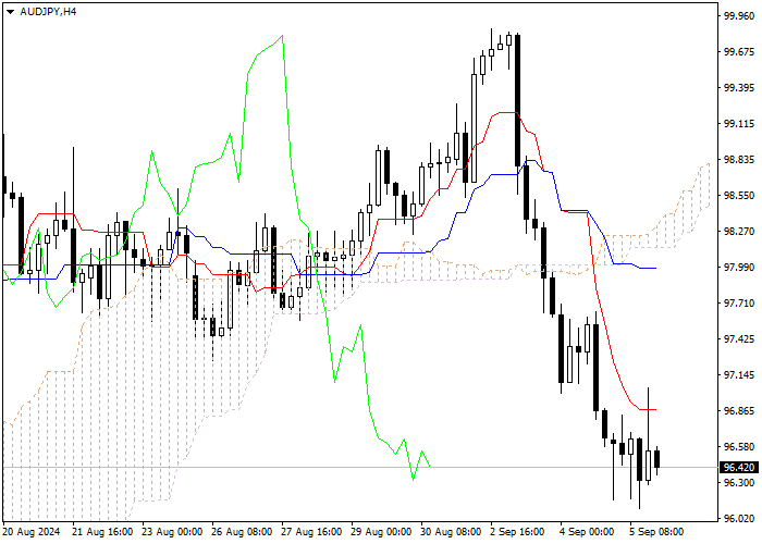 AUD/JPY: PHÂN TÍCH CHỈ SỐ ICHIMOKU