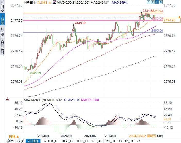 黄金关键支撑位能否守住？非农数据余波未平，CPI或再掀风暴！