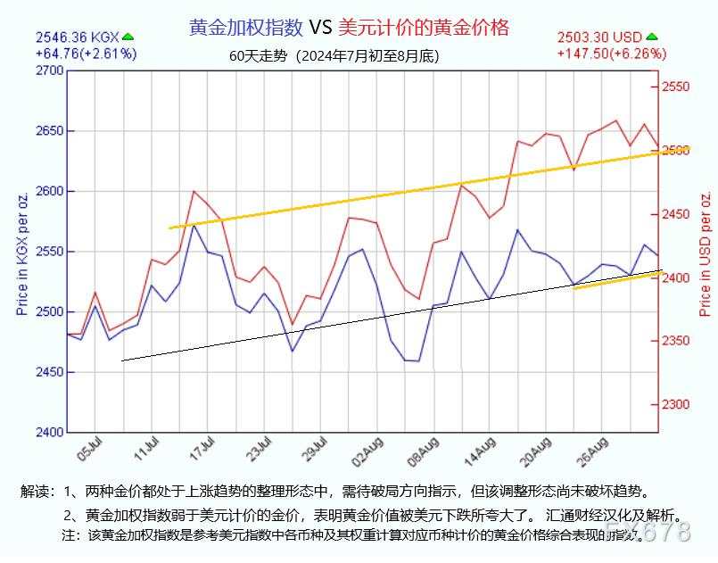 金价推析图：黄金洗盘结束了吗？三点暗示本周多空或破局