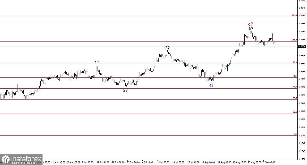 Analisis GBP/USD pada 9 September: Pound Siap Membentuk Struktur Penurunan