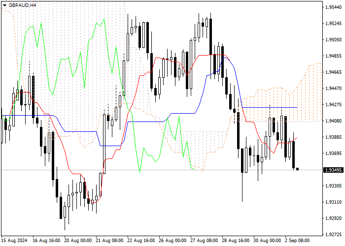 GBP/AUD: ICHIMOKU INDICATORS ANALYSIS