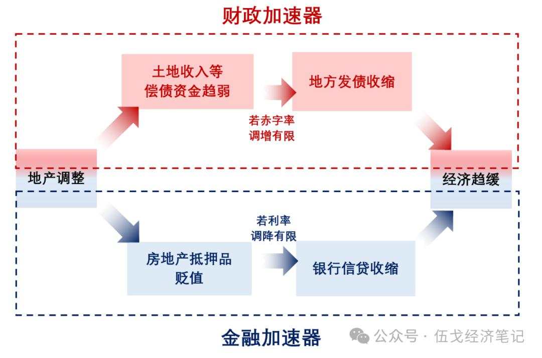 伍戈：政策实效关键在于地产止跌回稳，实际利率有力度下降和公共资金介入风险处置值得关注