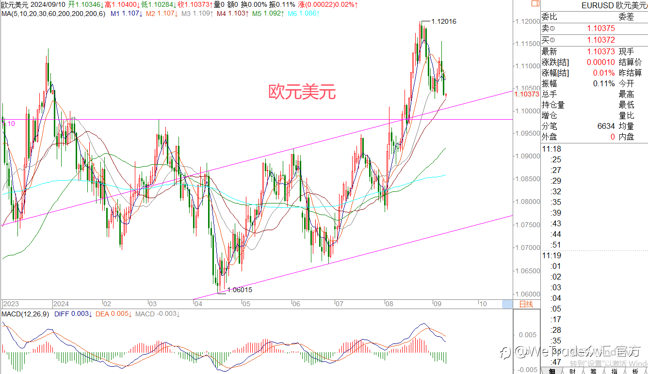 WeTrade 每日汇评>>王萍-策略分析:黄金还是高位震荡运行