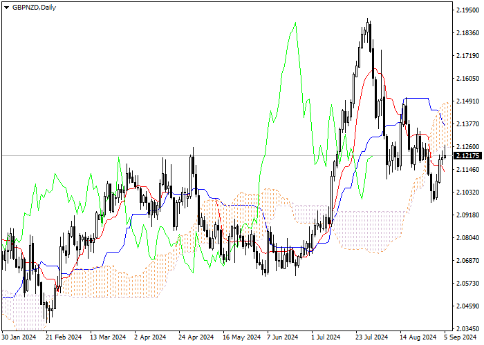 GBP/NZD: ANALISIS INDIKATOR ICHIMOKU