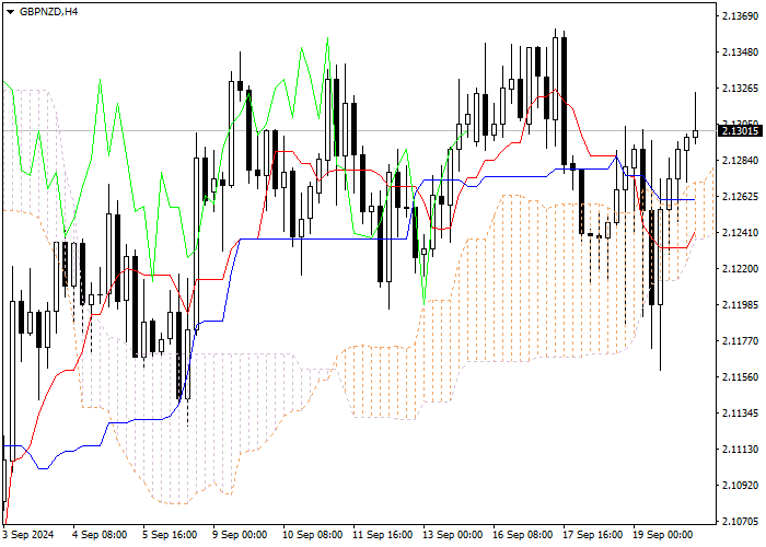 GBP/NZD: ICHIMOKU INDICATORS ANALYSIS
