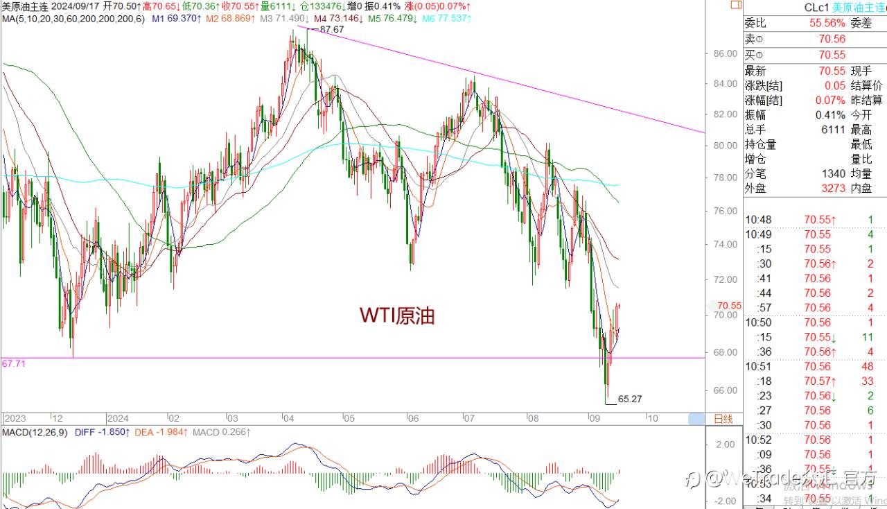 WeTrade 每日汇评>>王萍-策略分析:黄金关注2590下方受阻震荡运行