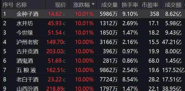 暴涨、天量！这是载入A股史册的一天，2008年以来没见过