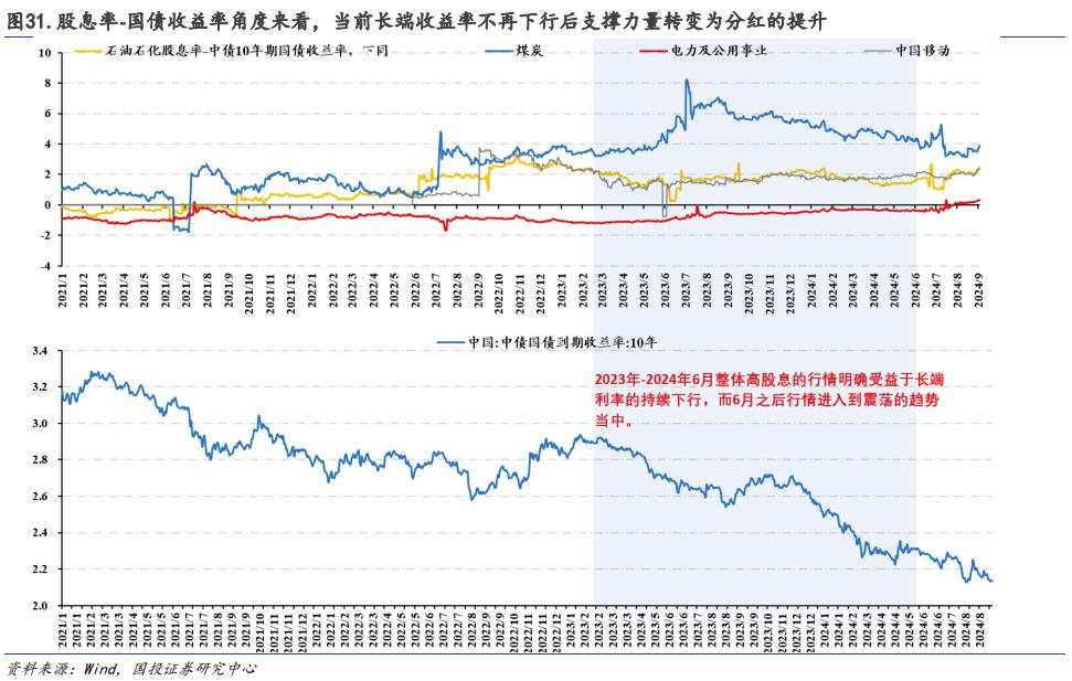 基于本轮高股息回调下的基本面解释