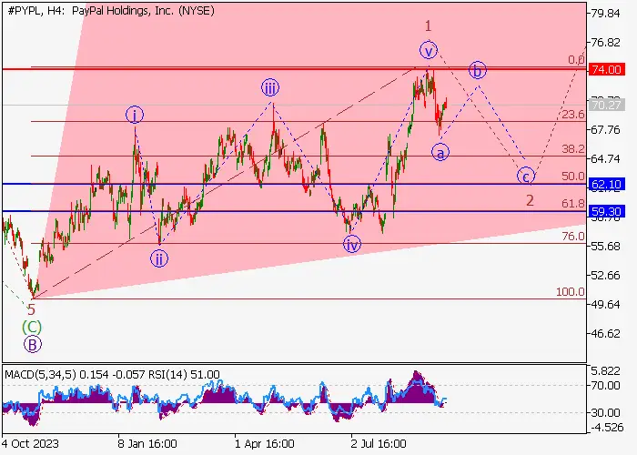 PAYPAL HOLDINGS INC.: WAVE ANALYSIS