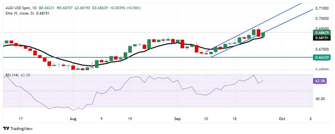 AUD/USD Price Forecast: Holds position near 0.6850, lower boundary of an ascending channel