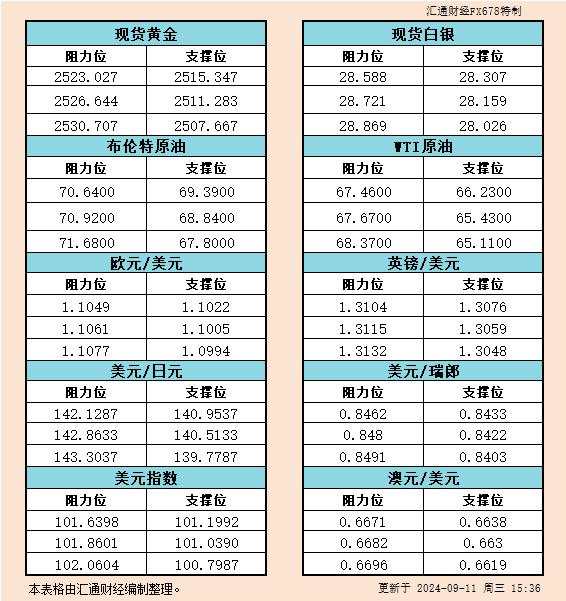 9月11日欧市支撑阻力：金银原油+美元指数等六大货币对