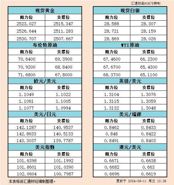9月11日欧市支撑阻力:金银原油+美元指数等六大货币对