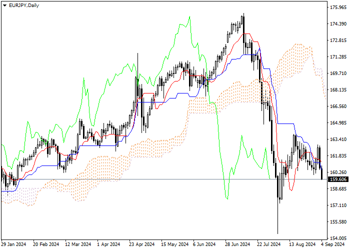 EUR/JPY: ANALISIS INDIKATOR ICHIMOKU