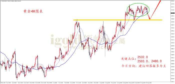 高位 黄金价格 价格 终值 回落 尝试