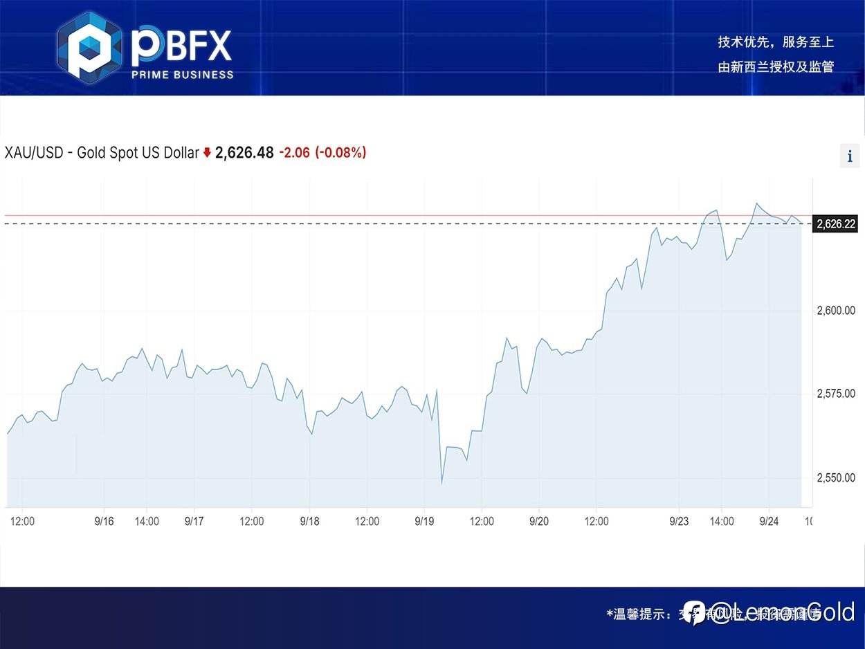 【PBFX | PBFX India】黄金上涨0.2%