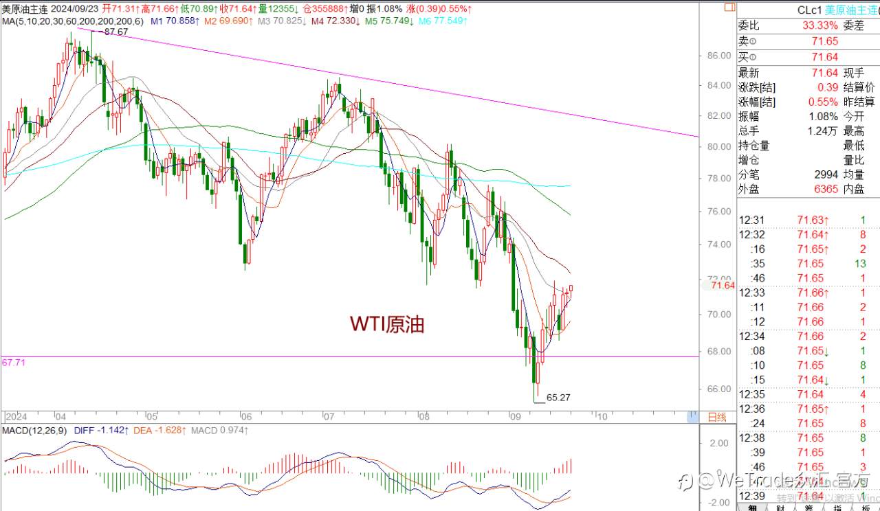 WeTrade 每日汇评>>王萍-策略分析：市场整体在震荡偏多运行