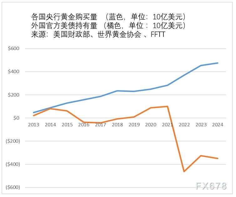 分析师：黄金是真正的去美元化游戏