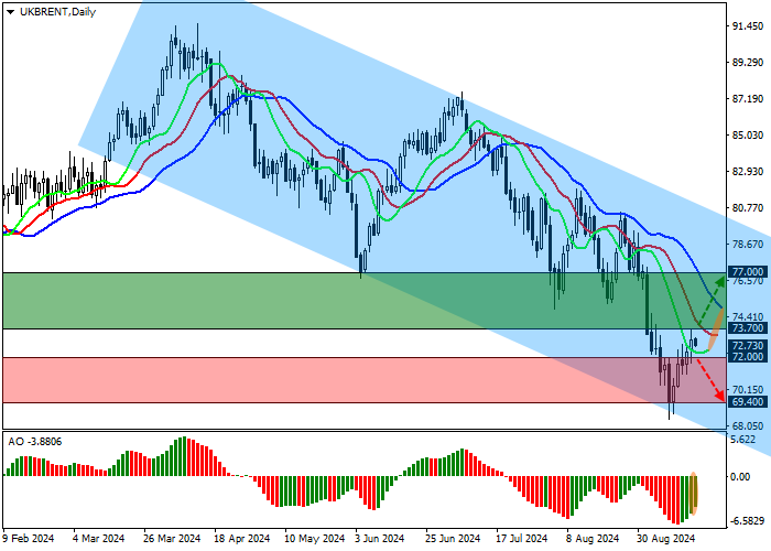 BRENT CRUDE OIL: US AUTHORITIES ARE BUYING OIL FOR STRATEGIC RESERVE AGAIN