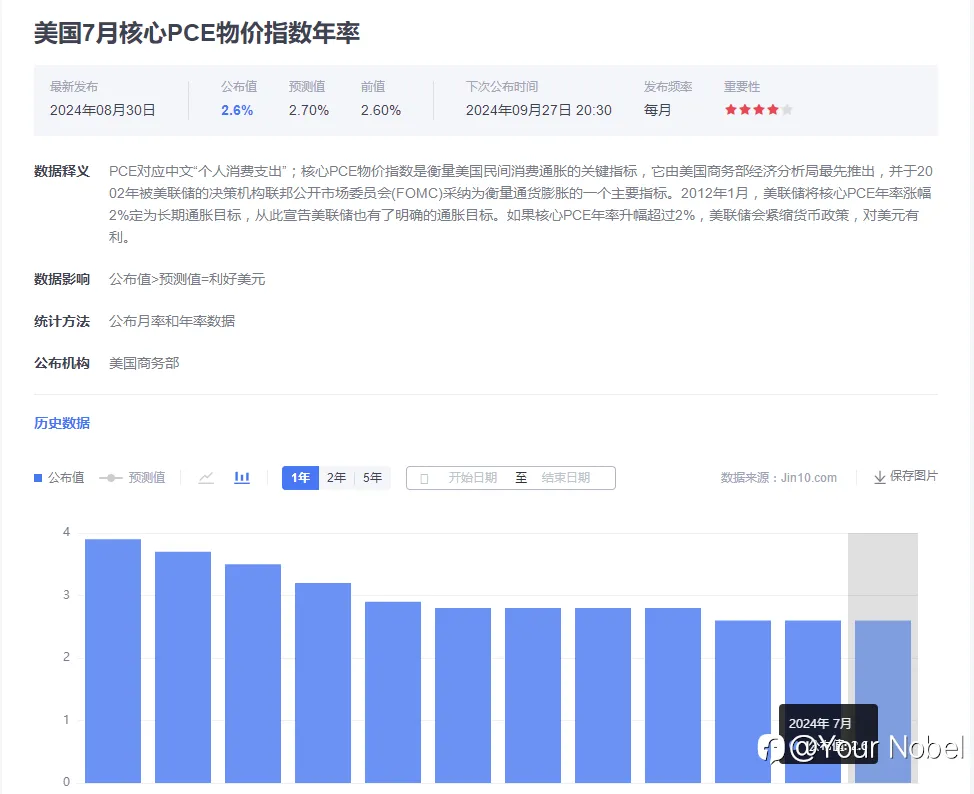美联储9月降息预期“稳如泰山”，“金发姑娘”数据恰似定海神针