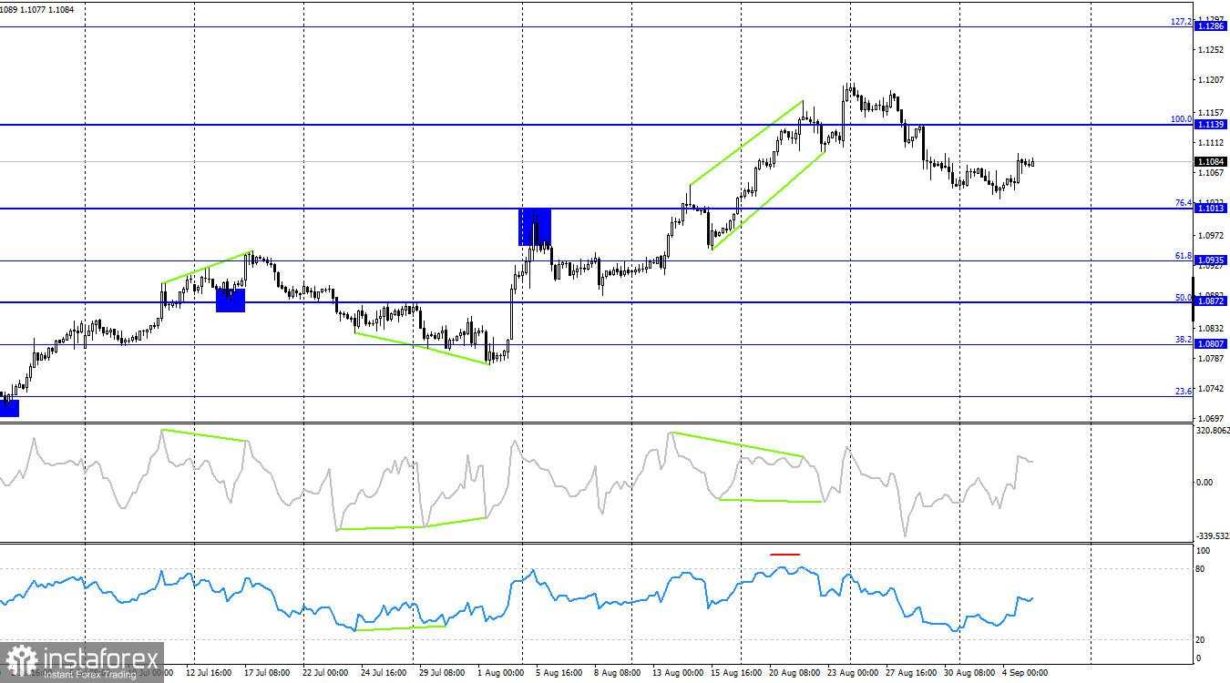 Prakiraan untuk pasangan EUR/USD pada 5 September 2024