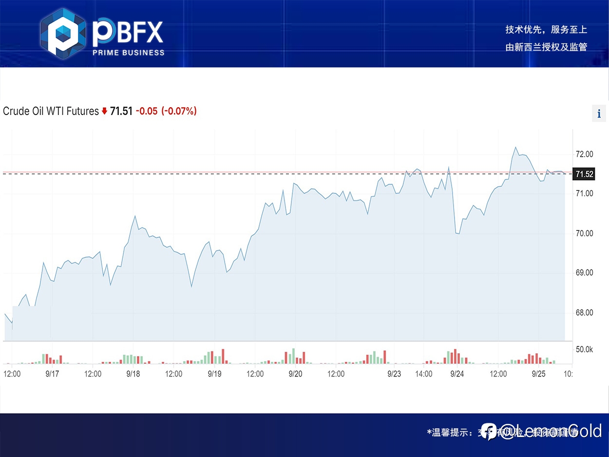 【PBFX | PBFX India】U.S. crude oil WTI up 1.7%