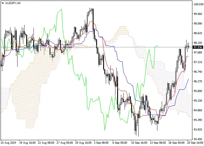 AUD/JPY: ICHIMOKU INDICATORS ANALYSIS
