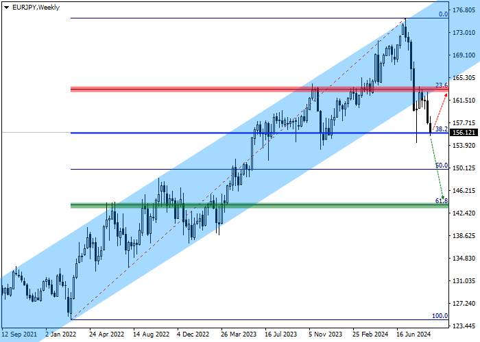 EUR/JPY: ĐÁNH GIÁ HÀNG QUÝ