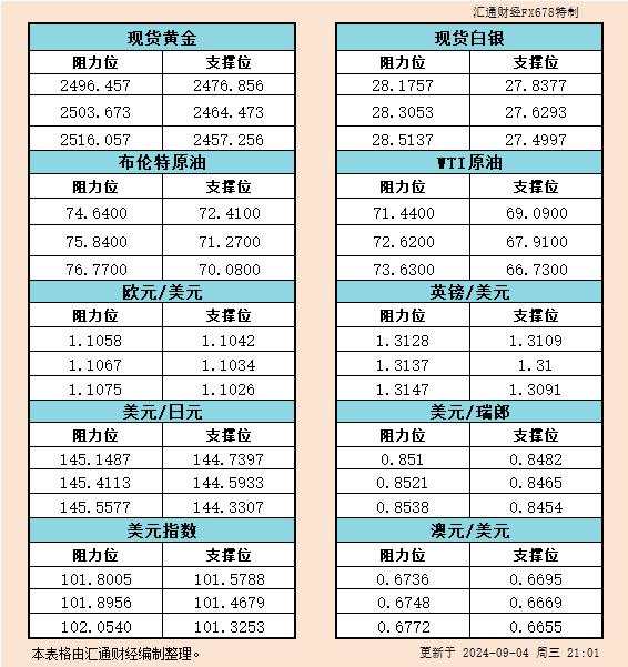 9月4日美市支撑阻力：金银原油+美元指数等六大货币对