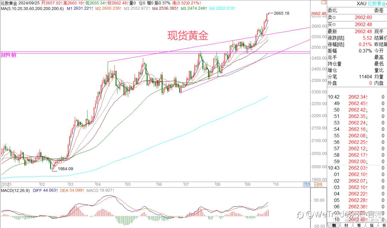 WeTrade 每日汇评>>王萍-策略分析：黄金多头原油震荡不变