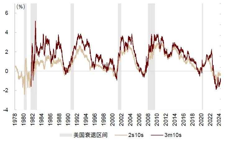 中金：交易衰退还是交易降息？