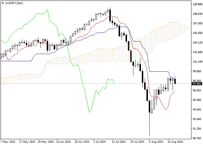 AUD/JPY: ICHIMOKU INDICATORS ANALYSIS