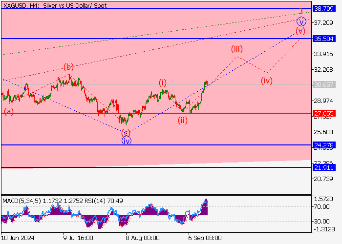 XAG/USD: PHÂN TÍCH SÓNG