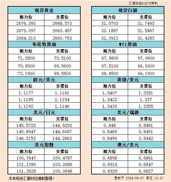 欧市 瑞郎 汇通 阻力位 一览 白银