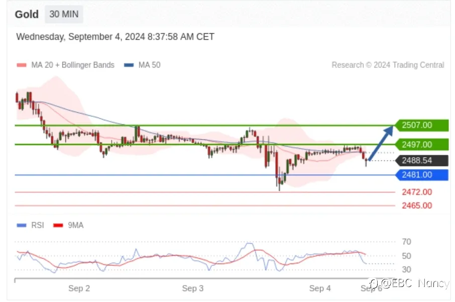 Trading Central 每日分析：欧美黄金原油