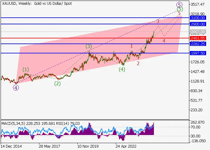 XAU/USD: wave analysis