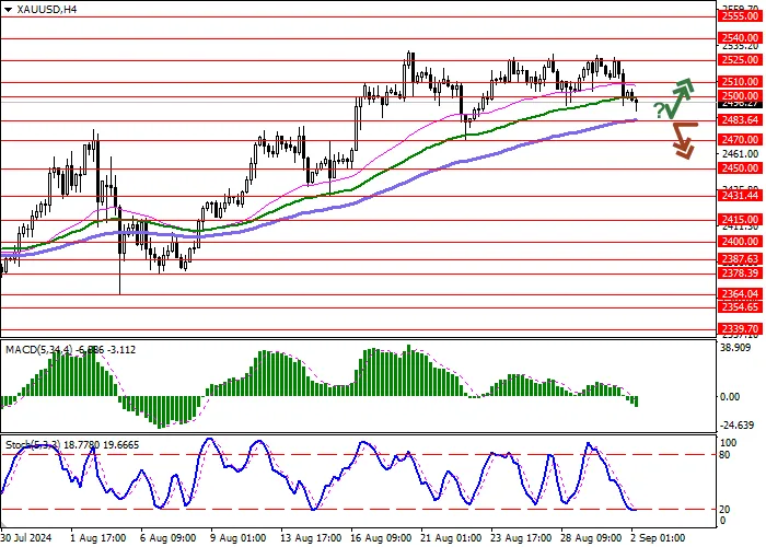 XAU/USD: GOLD PRICES ARE CONSOLIDATING NEAR 2500.00