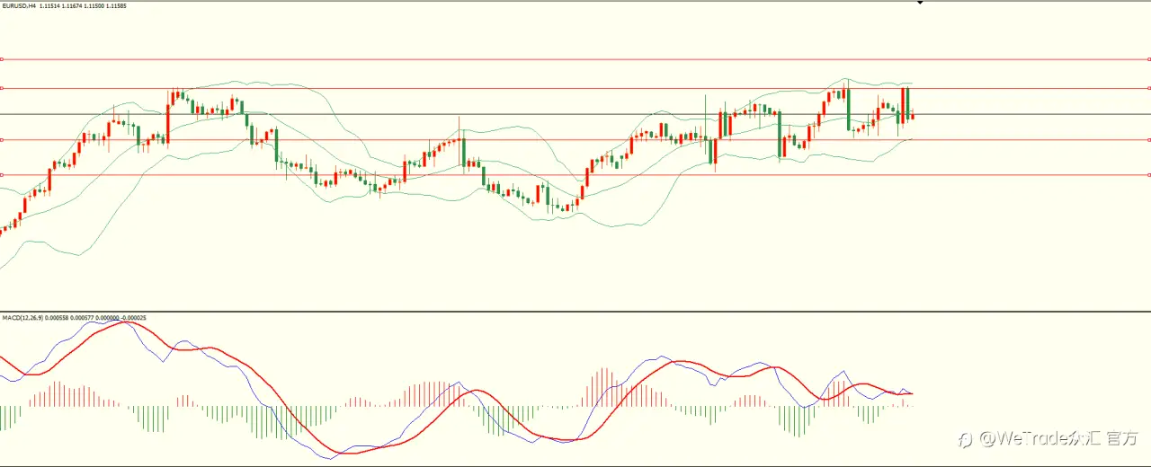 WeTrade 每日汇评>>栾雪-技术分析：冲高回落 黄金展开技术性调整