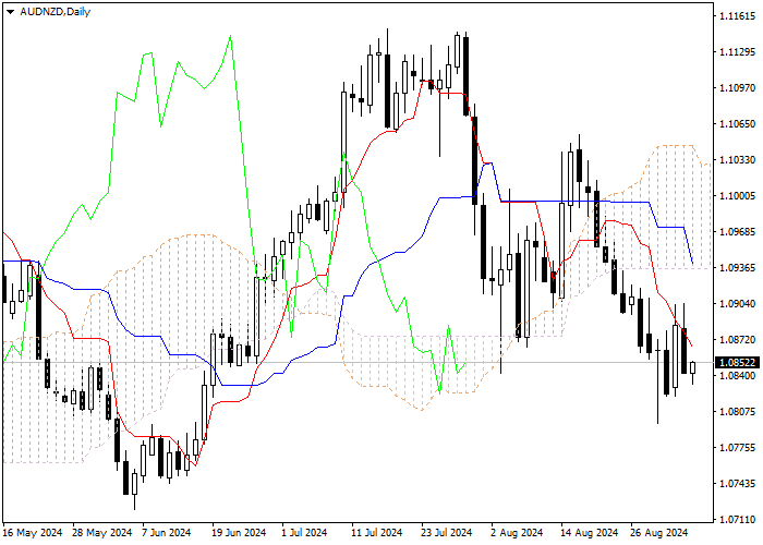 AUD/NZD: ANALISIS INDIKATOR ICHIMOKU
