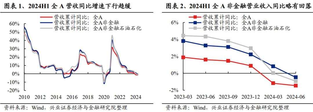A股中报总结：继续寻底！