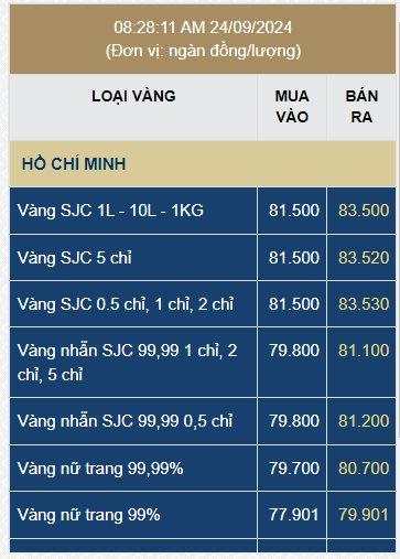 Giá vàng ngày 24/9: Vàng SJC tăng mạnh 1,5 triệu đồng/lượng, vàng nhẫn lập đỉnh mới