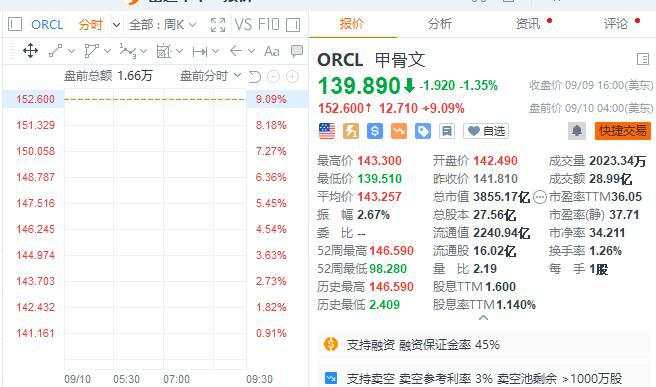 美股盘前苹果跌近1%，甲骨文绩后涨超9%，亚太股市多数收跌