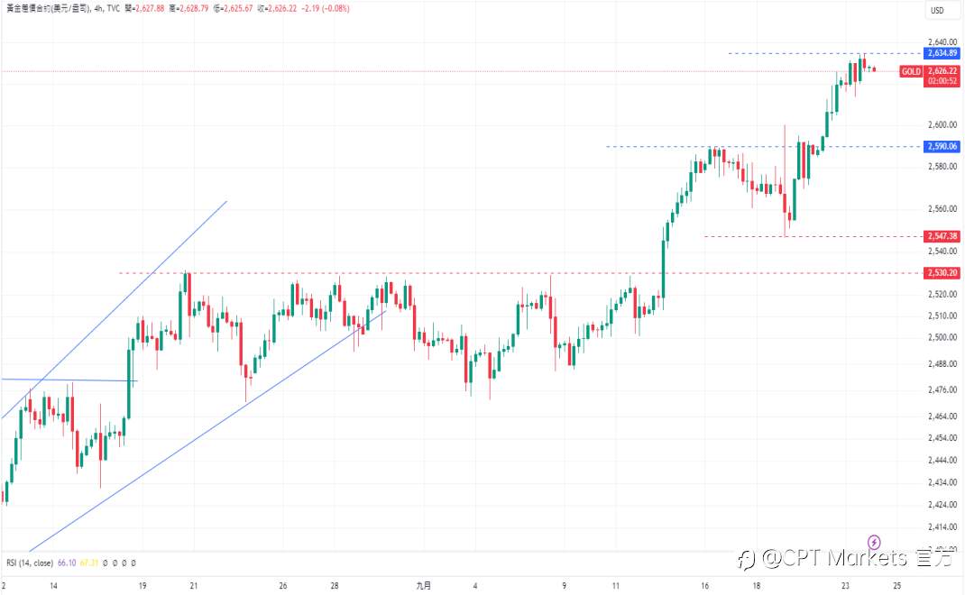 CPT Markets 黄金与原油评析：市场避险吸引力增强，金价持续上涨！中东石油出口风险高，支撑原油价格！