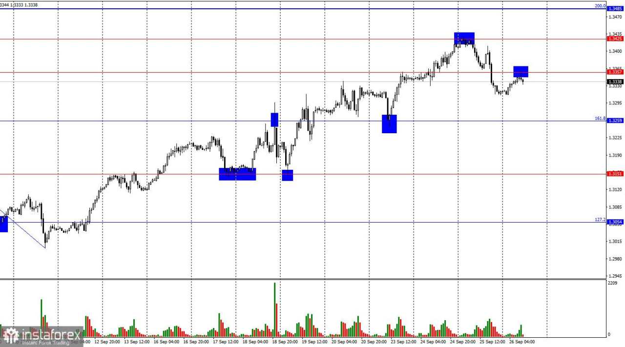 Analisis pasangan GBP/USD pada 26 September: Pound Temukan Support