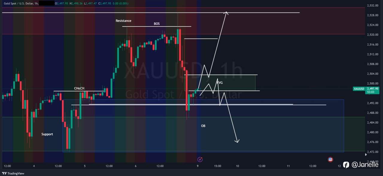 9.9 - XAUUSD 分析