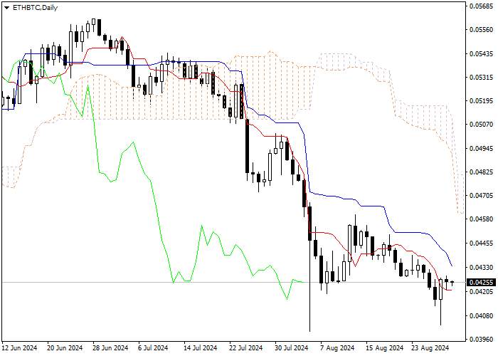 ETH/BTC: ICHIMOKU INDICATORS ANALYSIS