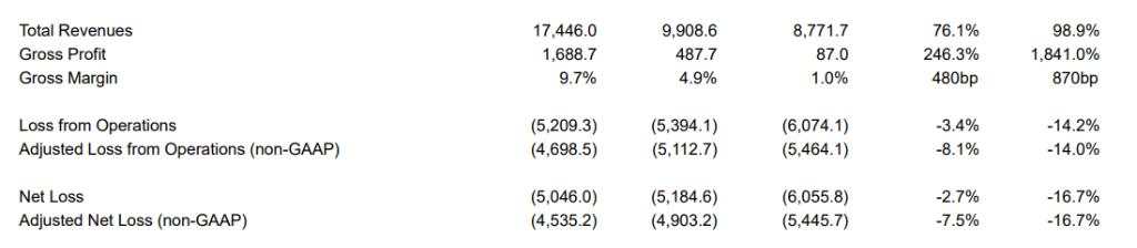 蔚来Q2营收同比增长99%，Q3交付指引超过市场预期 | 财报见闻
