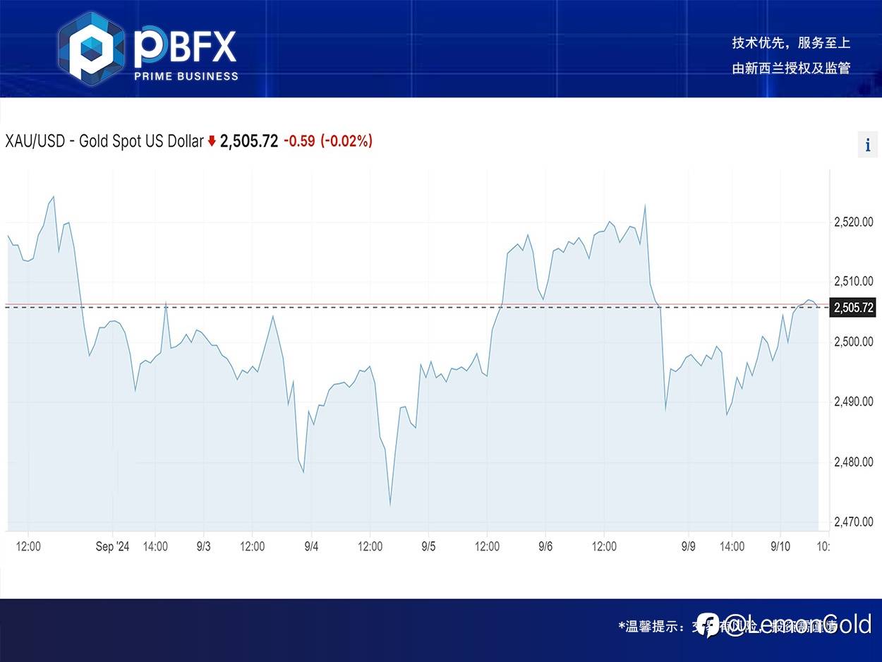 【PBFX | PBFX India】Gold up 0.3%