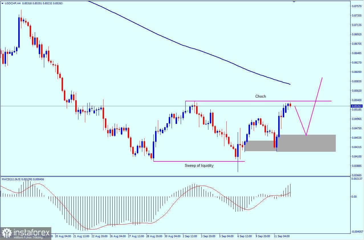 USD/CHF: prospek pada 12 September